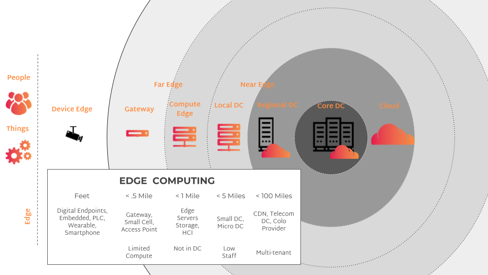 Edge to Core Diagram